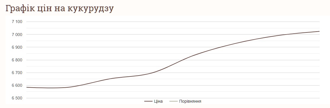 Ціни на кукурудзу