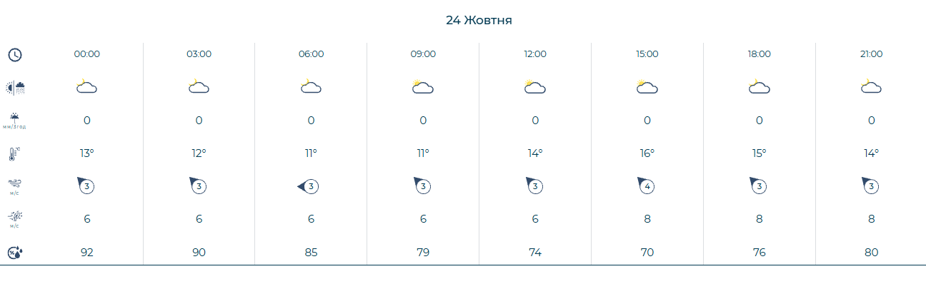 Прогноз погоди у Києві 24 жовтня