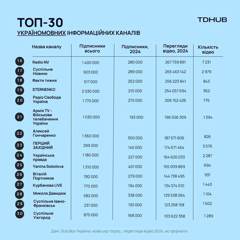 Топ-30 україномовних каналів у YouTube — яке місце у Новини.LIVE - фото 4