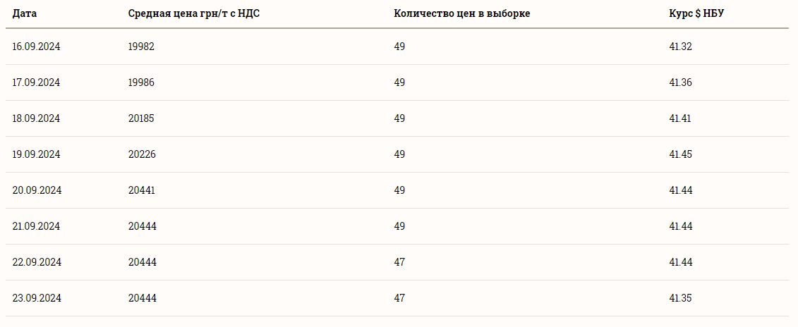 Ціни на зернові в Україні станом на 24 вересня 2024 року