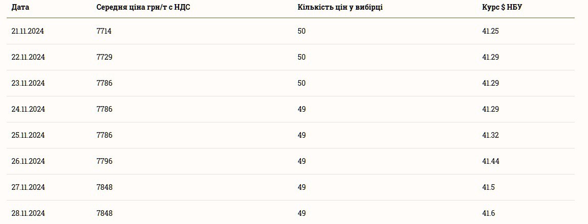 Скільки коштує ячмінь в Україні 29 листопада