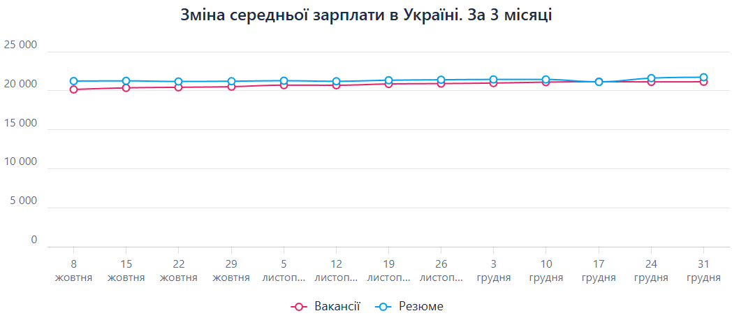 Средняя заработная плата в медицинской сфере за последние 3 месяца 2024 года