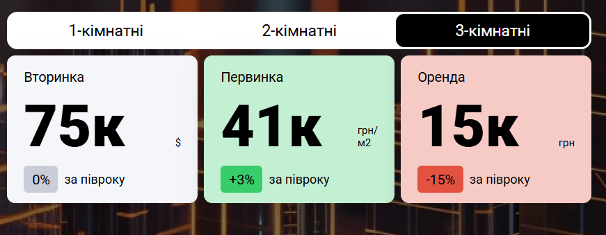 Вторичка, первичка или аренда - цены на квартиры в Одессе сегодня - фото 5
