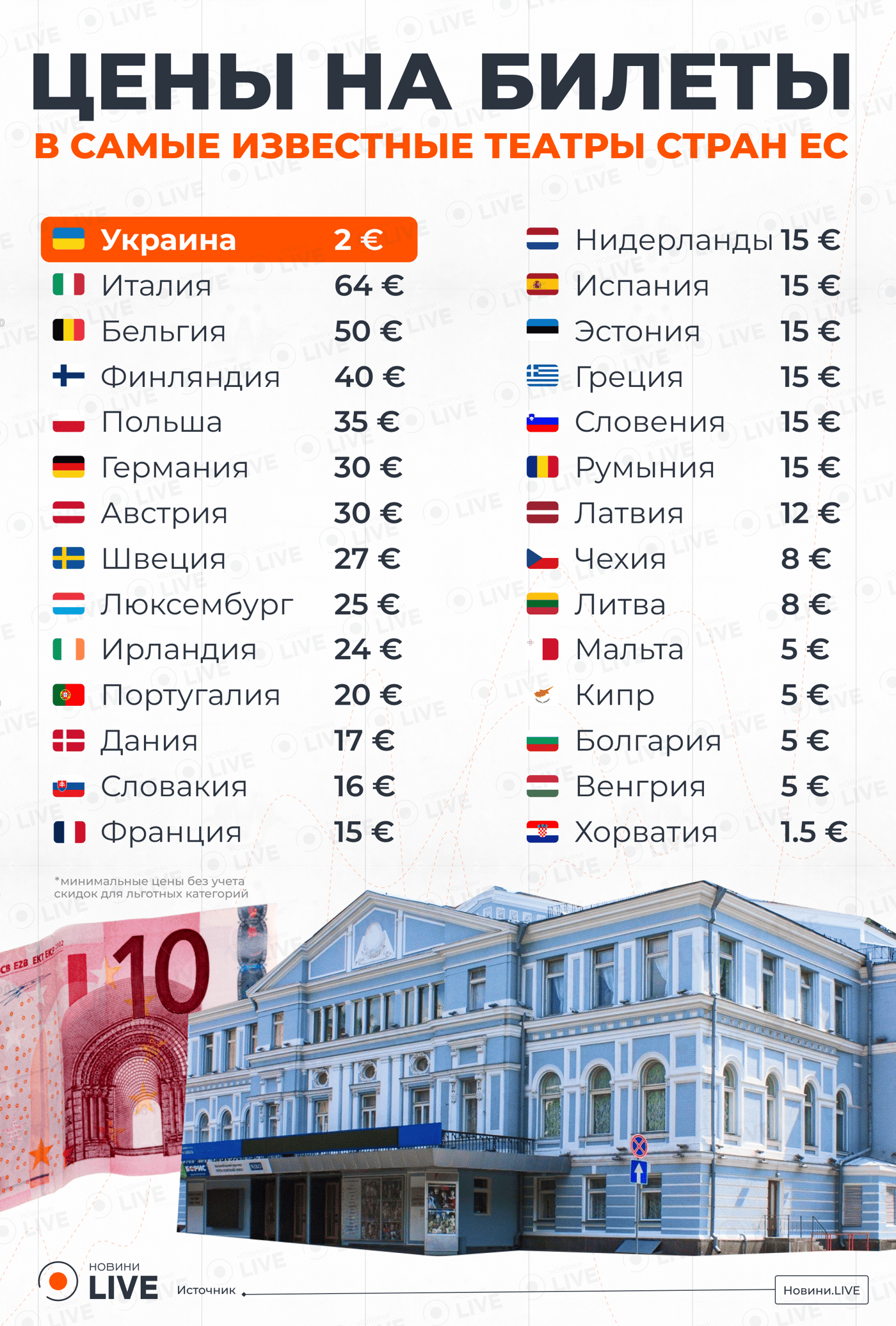 Цены на билеты в театры ЕС