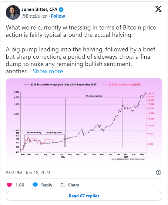 Предсказание по курсу биткоина