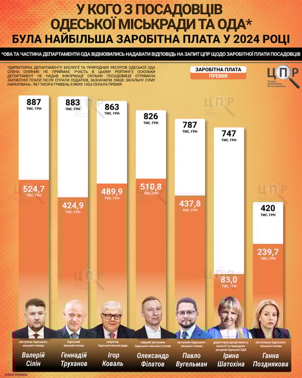 Премії, подарунки й шуби — скільки заробляють топчиновники Одеси - фото 1