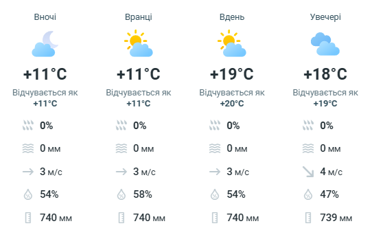 Температура повітря у Львові 5 жовтня