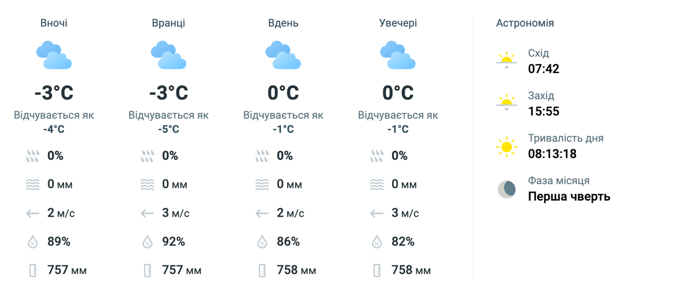 Погода у Києві