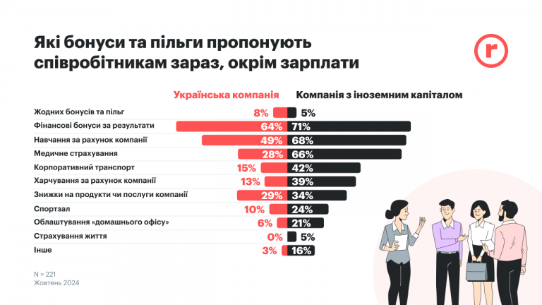 Какие бонусы предоставляют работодатели в Украине