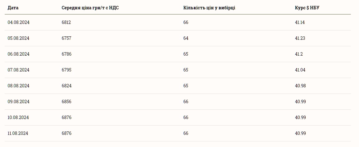 Скільки коштує тонна ячменю в Україні 12 серпня 2024 року