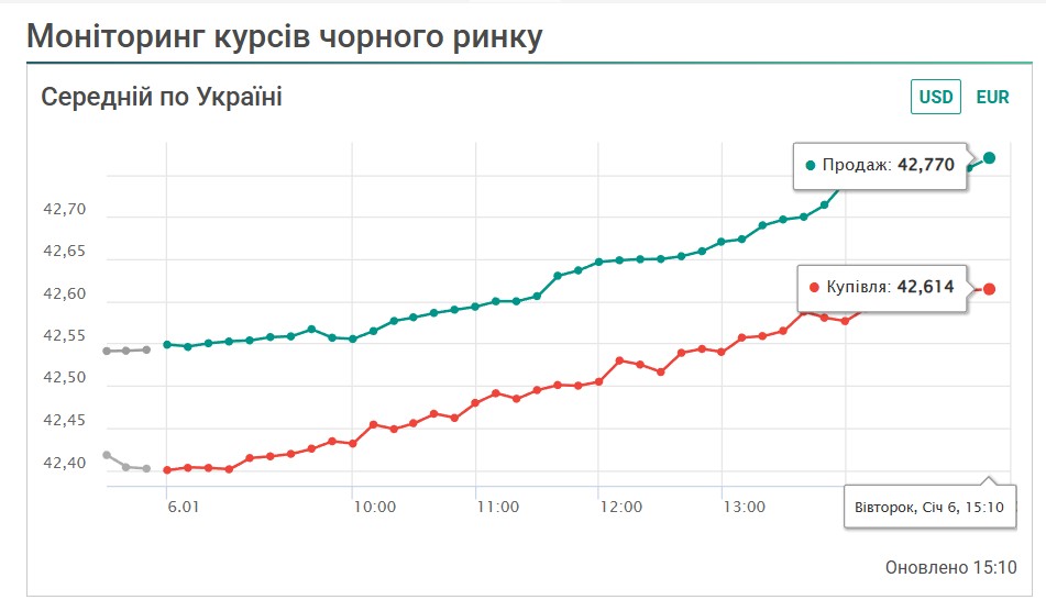 Курс долара