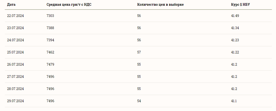 Цены на зерновые в Украине на 30 июля 2024 года