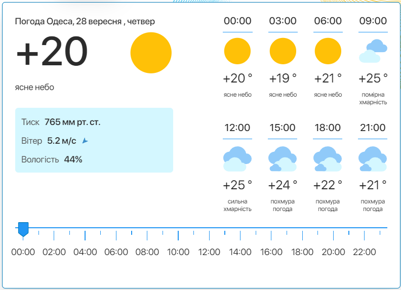 Детальний прогноз погоди в Одесі. Фото: meteo.ua​​​​