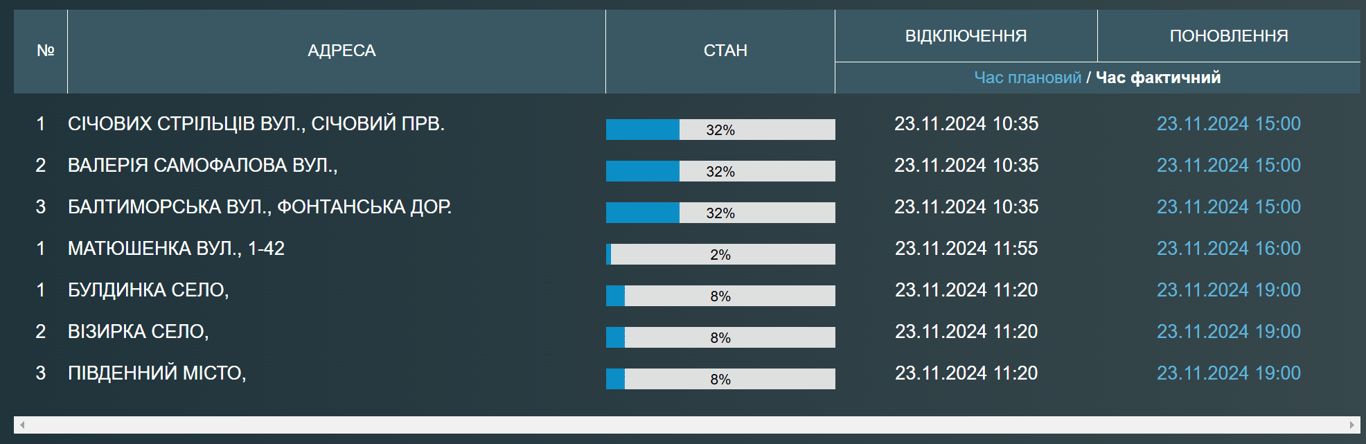 Одеса і передмістя сьогодні залишились без води — адреси - фото 1