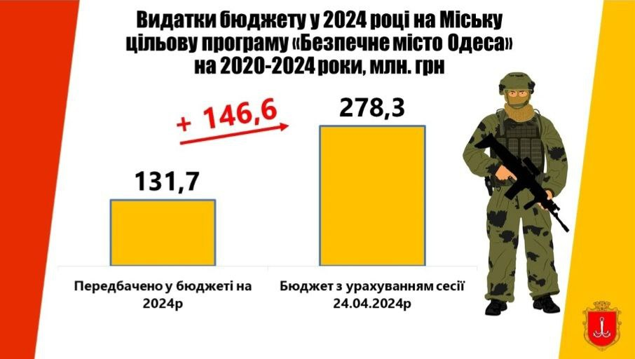 Видатки на "Безпечне місто одеса" підвищились у 2024