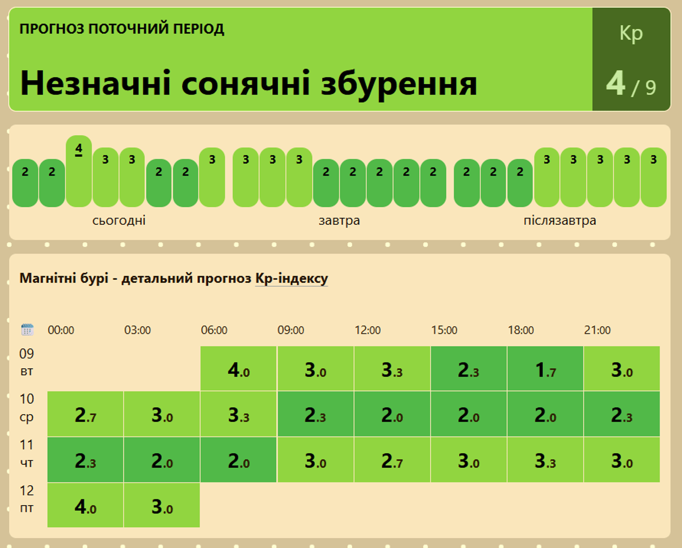 Магнітні бурі на 9 червня