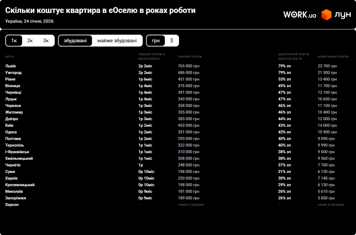 єОселя — який мінімальний дохід потрібен для купівлі квартири - фото 2