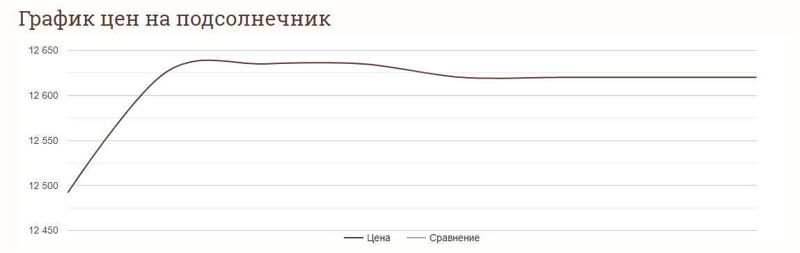 Цены на зерновые в Украине по состоянию на 20 декабря 2023 года