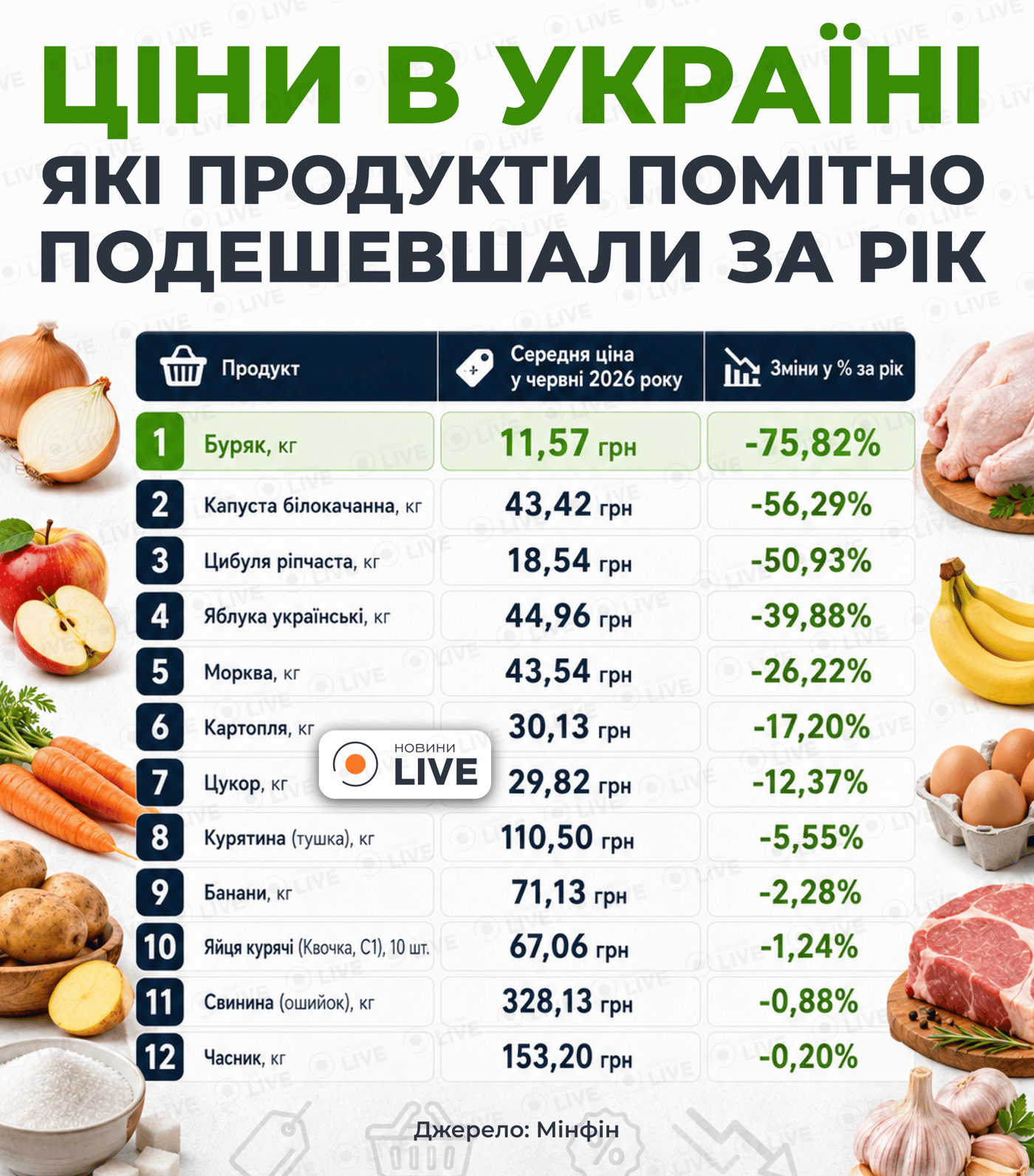 Подешевение продуктов