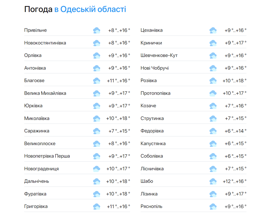 Прогноз погоды в Одесской области.