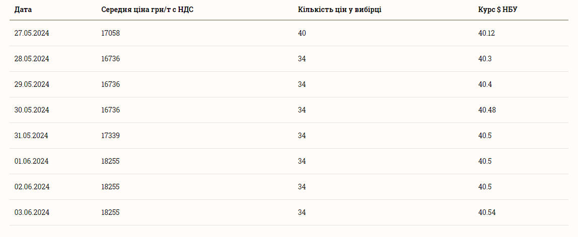 Цены на зерновые в Украине на 4 июня 2024 года