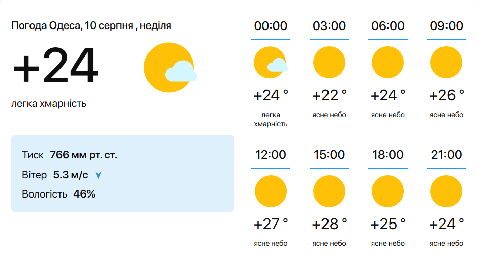 Курортний сезон в Одесі у розпалі — яка вода у Чорному морі - фото 1