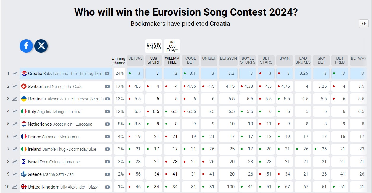 Прогноз букмекеров на Евровидение-2024
