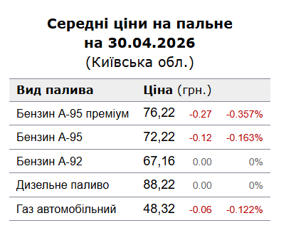 Вартість пального у Києві  30 квітня