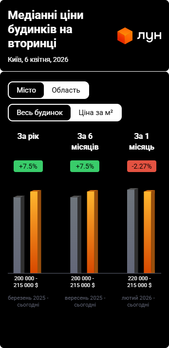 Владельцы домов в Киеве изменили цены: сколько хотят брать с покупателей - фото 3