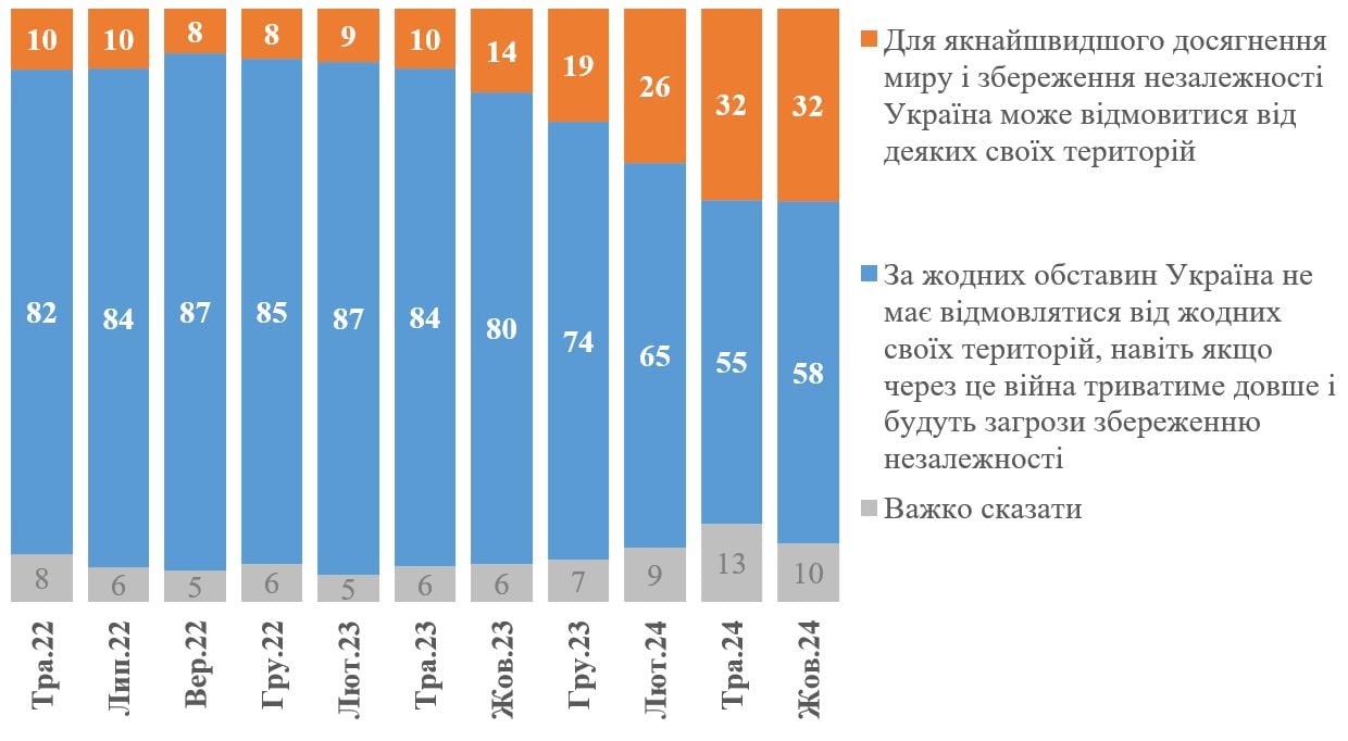 Чи готові українці віддати території