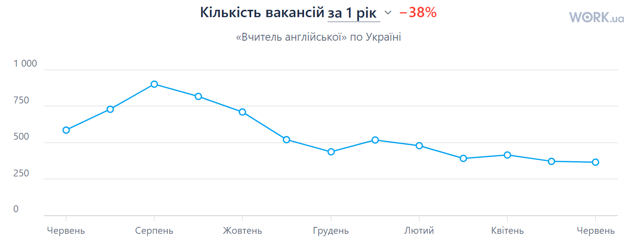 Скільки можуть заробляти вчителі англійської — суми у 2025 році - фото 11