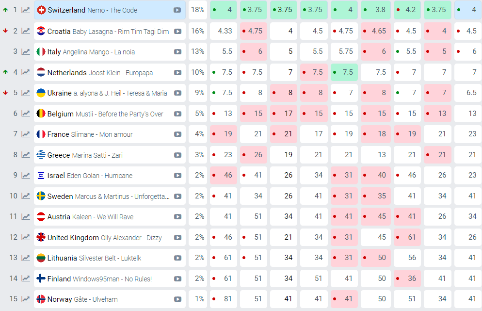 Вже не Хорватія — букмекери назвали нового фаворита Євробачення - фото 1