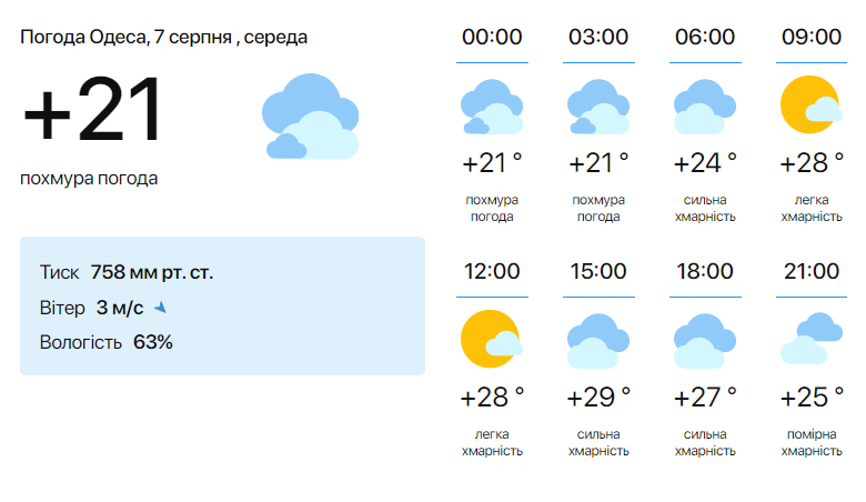 Прогноз погоды в Одессе 7 августа.