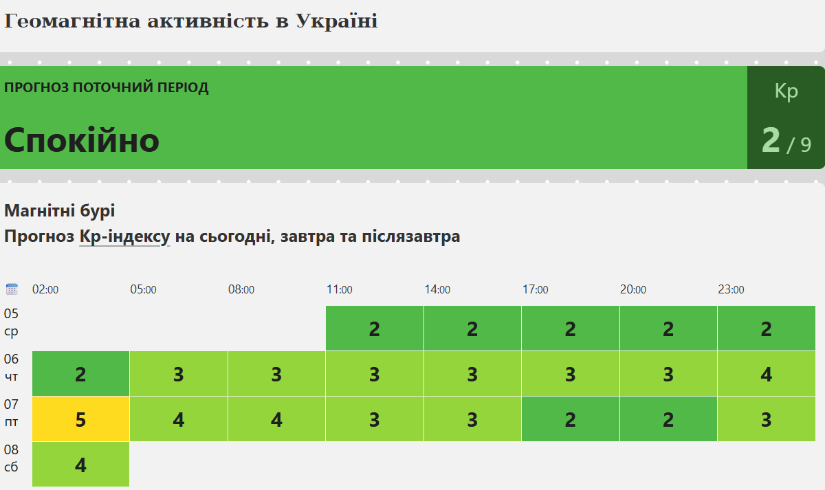 Магнітні бурі