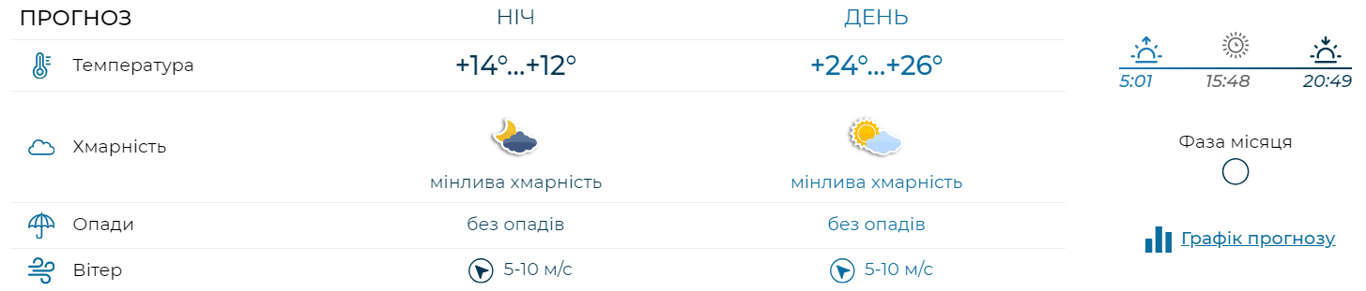 На Україну насуваються грози та спека — синоптики назвали регіони, де очікувати опади - фото 2