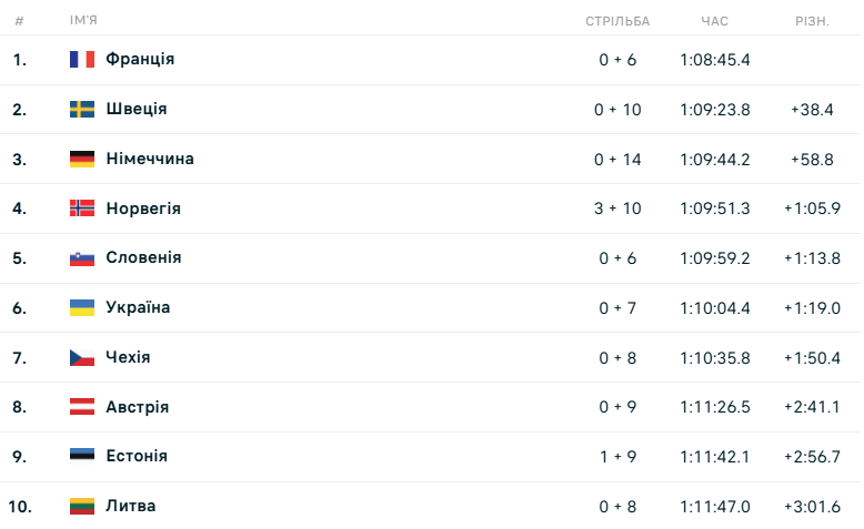 Результати чоловічої естафети
