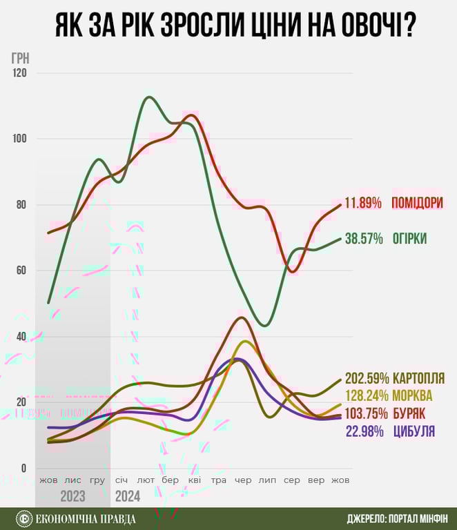 цены на овощи
