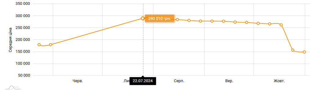 Динамика цен на EcoFlow DELTA Pro Ultra