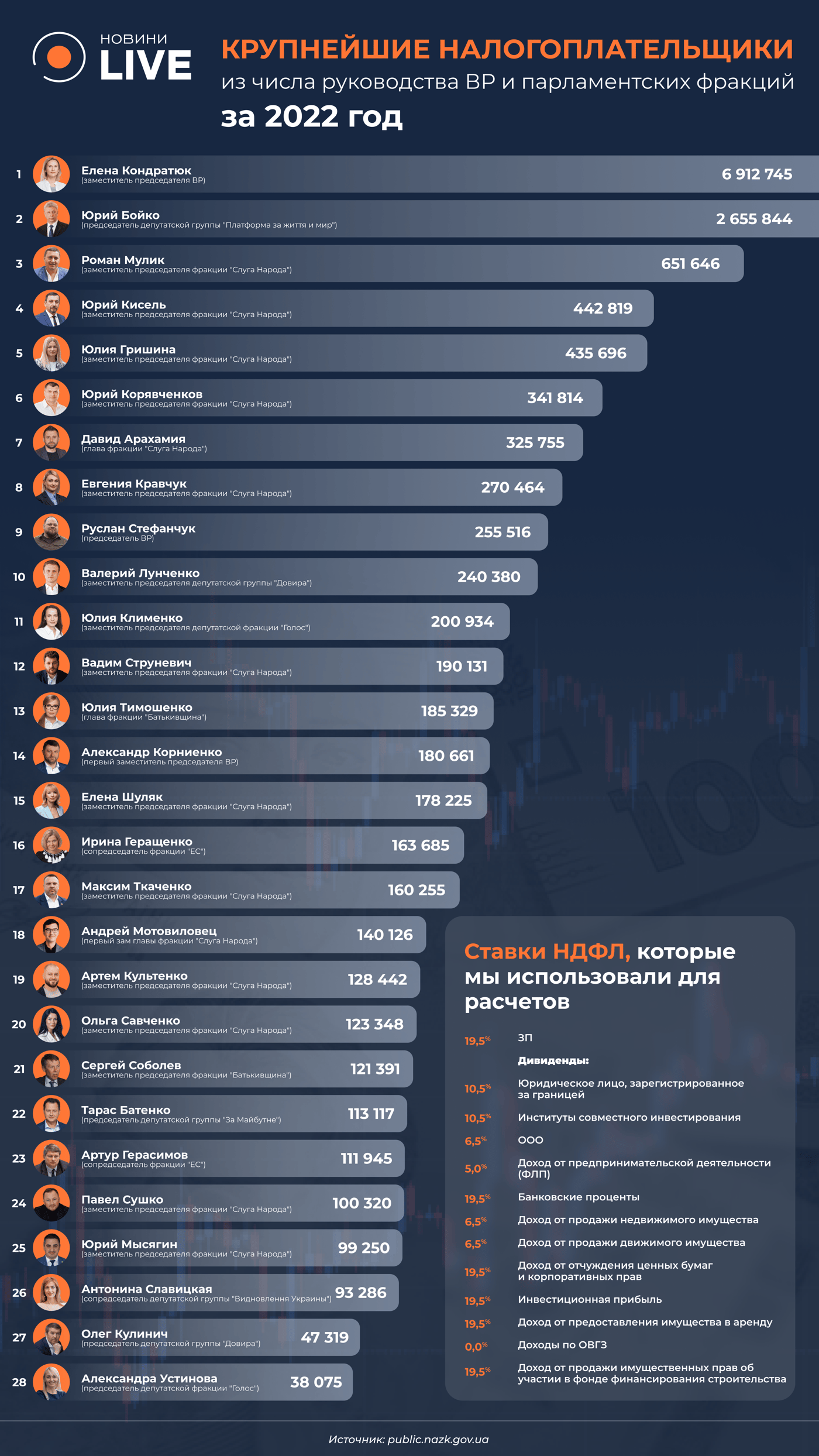 ТОП налогоплательщиков среди руководства ВР и парламентских фракций за 2022 год — рейтинг - фото 1