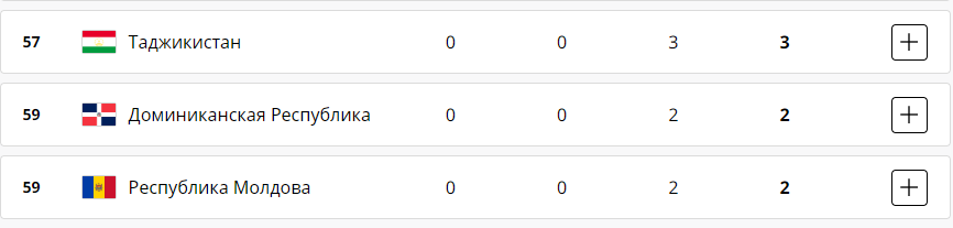 Перемоги дев'ятого дня Олімпійських ігор-2024 в Парижі 4 серпня