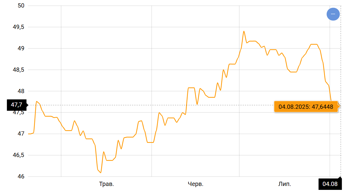 Курс євро спіймав низхідний тренд — чого чекати в серпні 2025 - фото 1