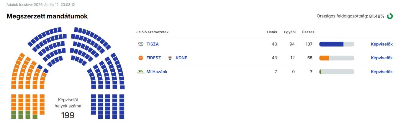 В Венгрии бьется европейское сердце: фон Дер Ляйен о результатах выборов - фото 1
