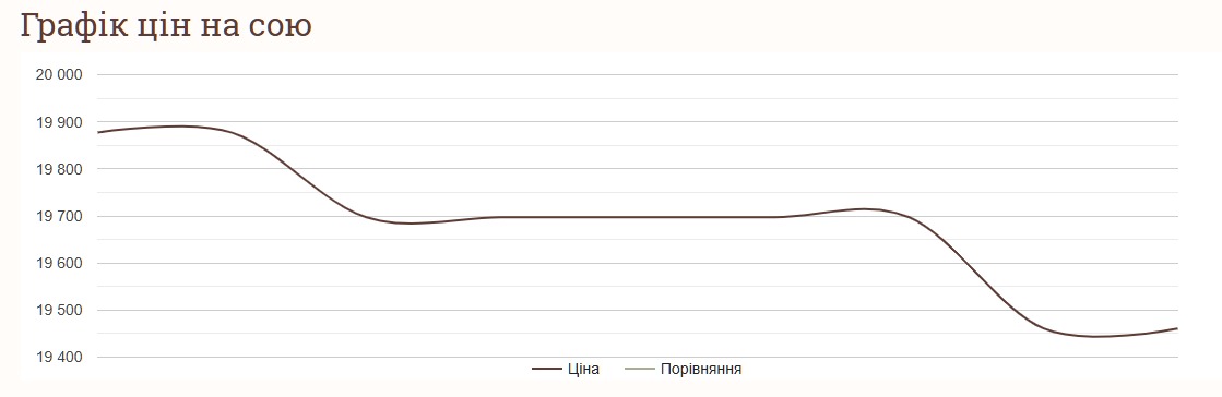 Як змінились ціни на сою 31 жовтня 2024 року