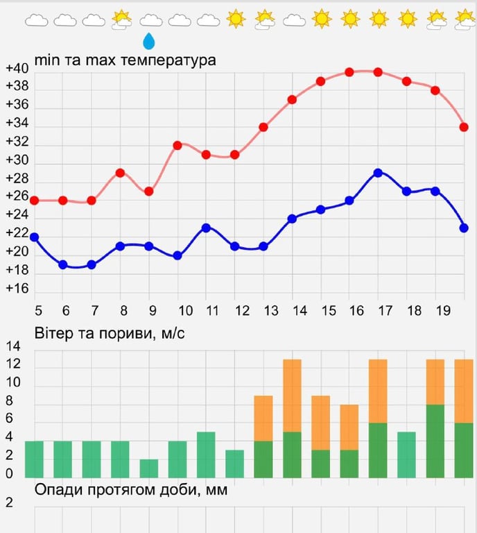 погода діденко
