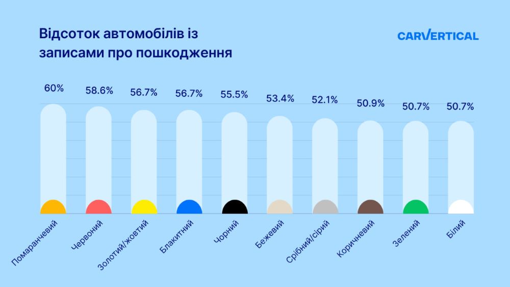 Авто якого кольору найчастіше потрапляють в ДТП у 2024 році - фото 1
