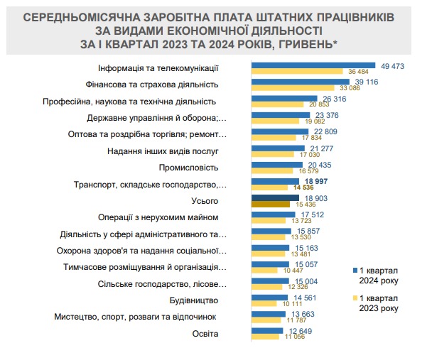 Які зарплати отримують в Україні