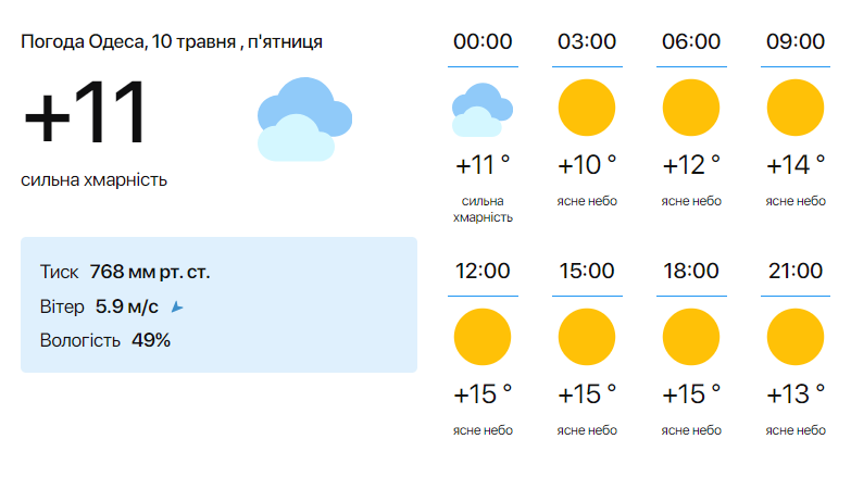 Прогноз погоди в Одесі на 10 травня