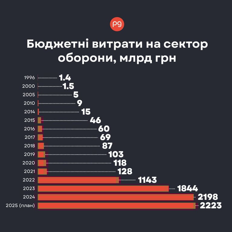 Як зросли витрати на війну в Україні в 2024 році