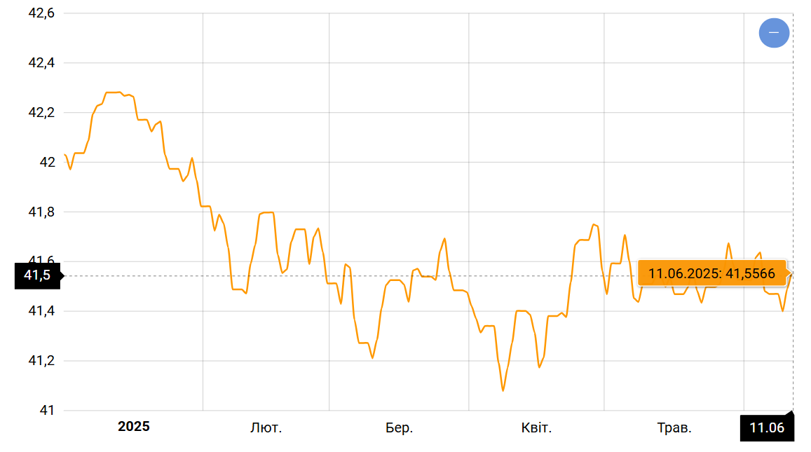 Долар і євро щодня дорожчають — які офіційні курси розрахував НБУ - фото 1