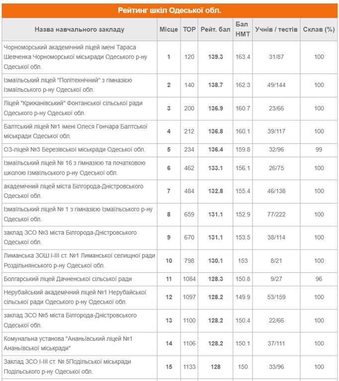 Топ-15 школ Одесской области. Фото: скриншот